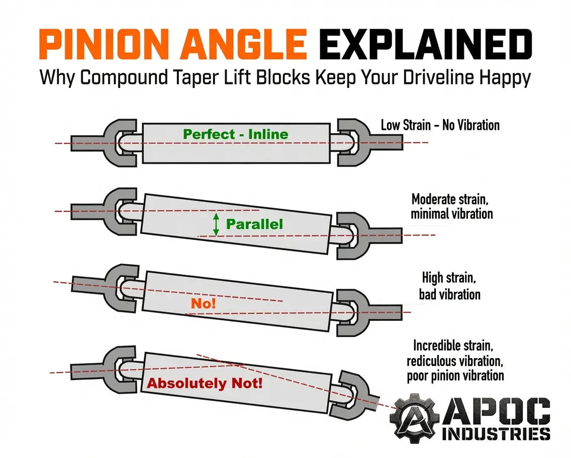 Pinion Angle Explained: How to Fix Driveline Vibrations on Lifted Trucks with Compound Taper Lift Blocks